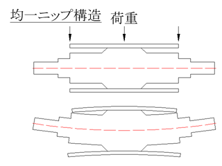 均一ニップ構造図